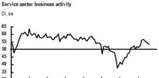 A vártnál jobb szolgáltatási PMI