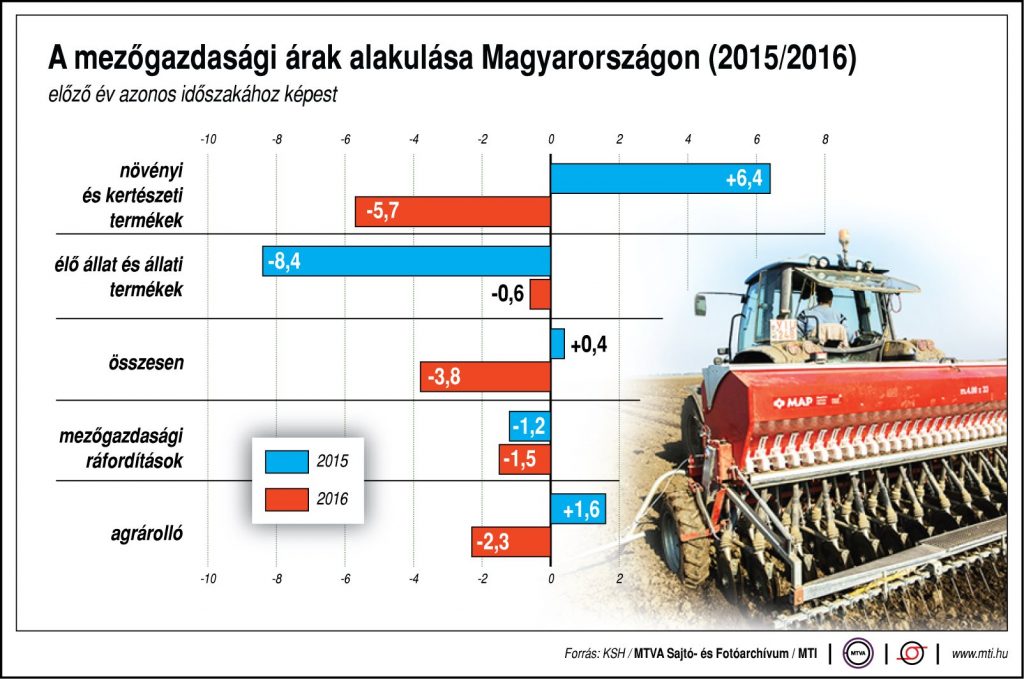 A mezőgazdasági árak alakulása Magyarországon, 2015/2016