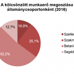kölcsönzött munkaerő