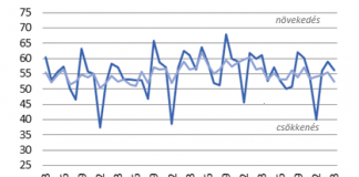 Beszerzési Menedzser Index: fékeződő bővülés