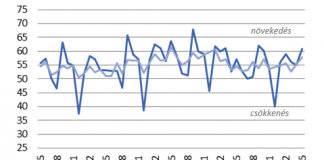 Beszerzési Menedzser Index: kedvező májusi adatok