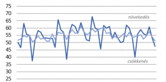 Beszerzési Menedzser Index