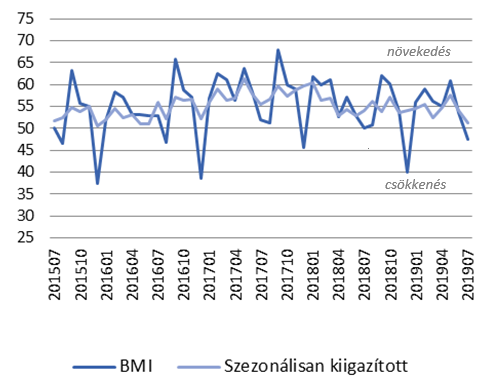 Beszerzési Menedzser Index