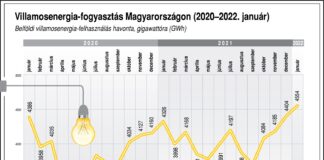 Idén volt az elmúlt hét év legmagasabb januári áramfogyasztása